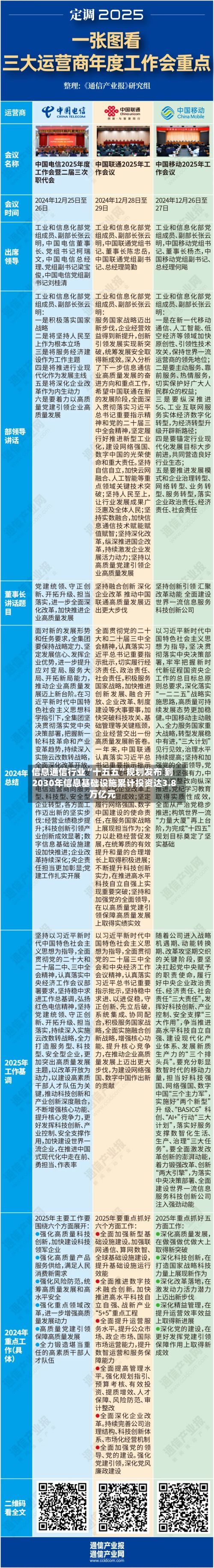 信息通信行业“十五五	”规划发布 到2030年信息基础设施累计投资达3.8万亿元-第1张图片