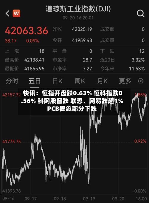 快讯：恒指开盘跌0.63% 恒科指跌0.56% 科网股普跌 联想	、网易跌超1% PCB概念部分下跌-第1张图片