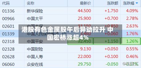 港股有色金属股午后异动拉升 中国宏桥涨超4%-第1张图片