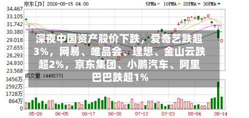 深夜中国资产股价下跌	，爱奇艺跌超3%，网易、唯品会	、理想、金山云跌超2%，京东集团、小鹏汽车、阿里巴巴跌超1%-第1张图片