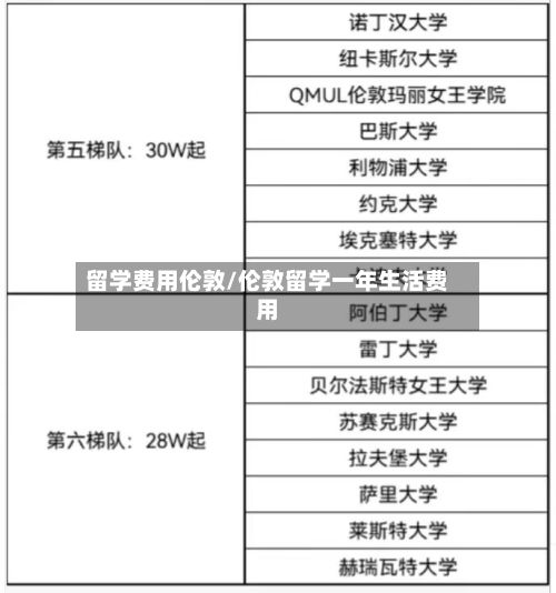 留学费用伦敦/伦敦留学一年生活费用-第1张图片