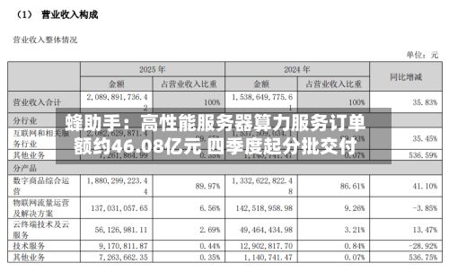 蜂助手:高性能服务器算力服务订单额约46.08亿元 四季度起分批交付-第1张图片