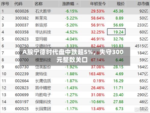 A股宁德时代盘中跌超5%，失守300元整数关口-第1张图片