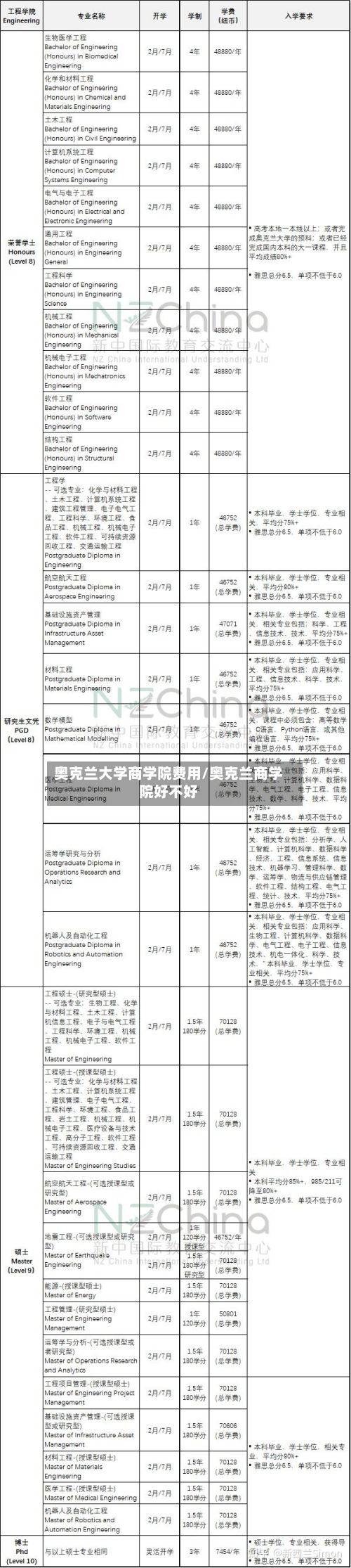 奥克兰大学商学院费用/奥克兰商学院好不好-第1张图片