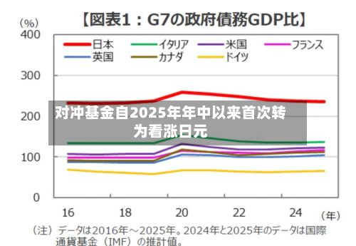 对冲基金自2025年年中以来首次转为看涨日元-第1张图片
