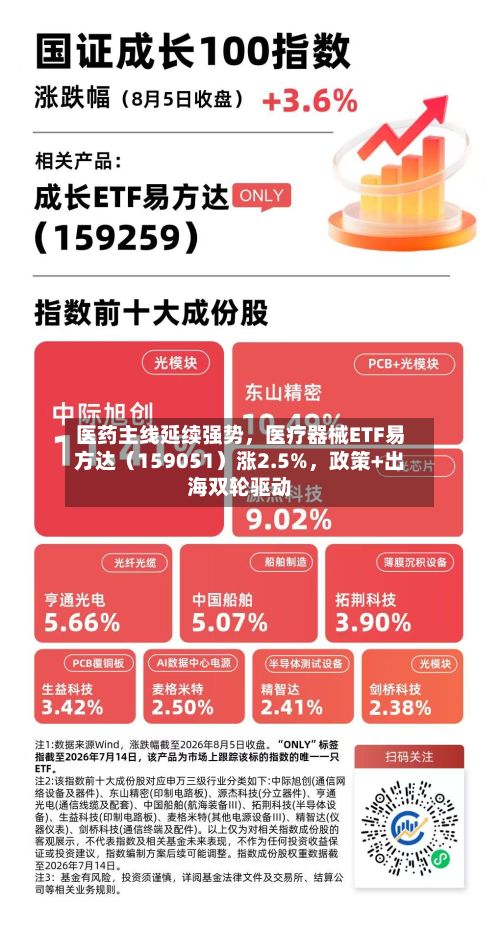 医药主线延续强势	，医疗器械ETF易方达（159051）涨2.5%，政策+出海双轮驱动-第1张图片