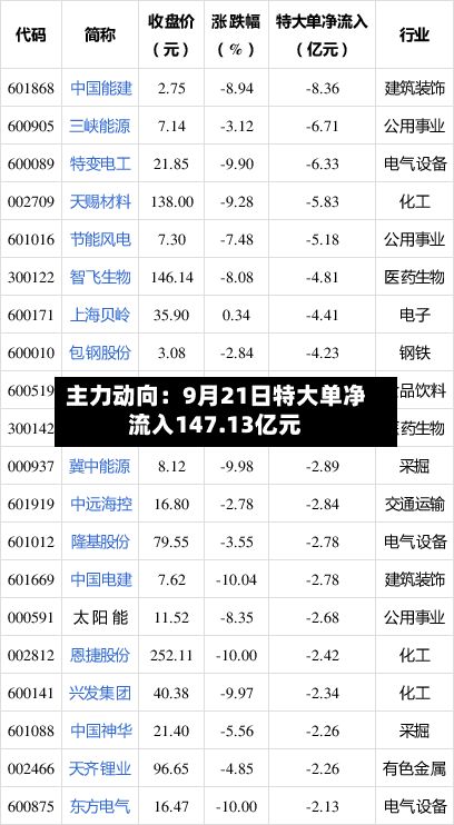 主力动向:9月21日特大单净流入147.13亿元-第1张图片