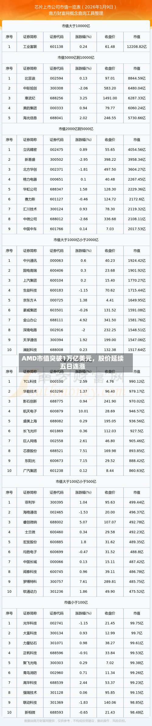 AMD市值突破1万亿美元，股价延续五日连涨-第1张图片