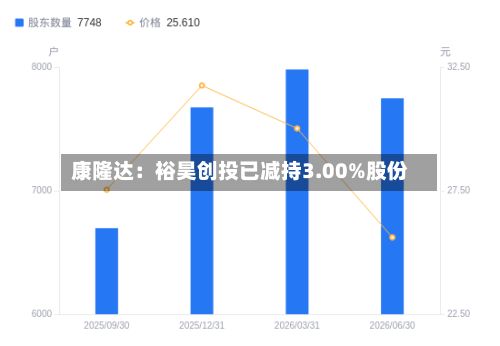康隆达：裕昊创投已减持3.00%股份-第1张图片
