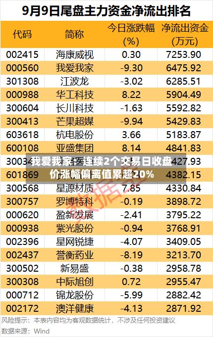 我爱我家：连续2个交易日收盘价涨幅偏离值累超20%-第1张图片