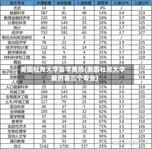 美国杜克大学留学费用(美国杜克大学最厉害三个专业)-第1张图片