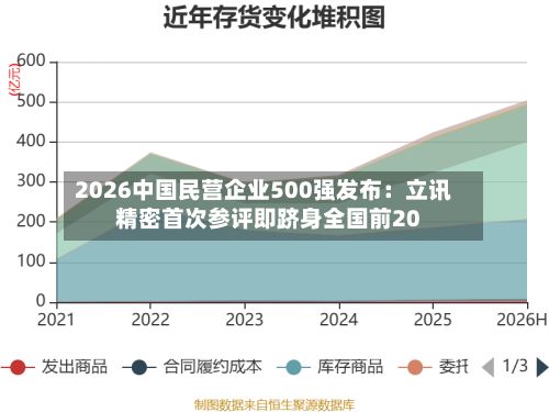 2026中国民营企业500强发布:立讯精密首次参评即跻身全国前20-第1张图片