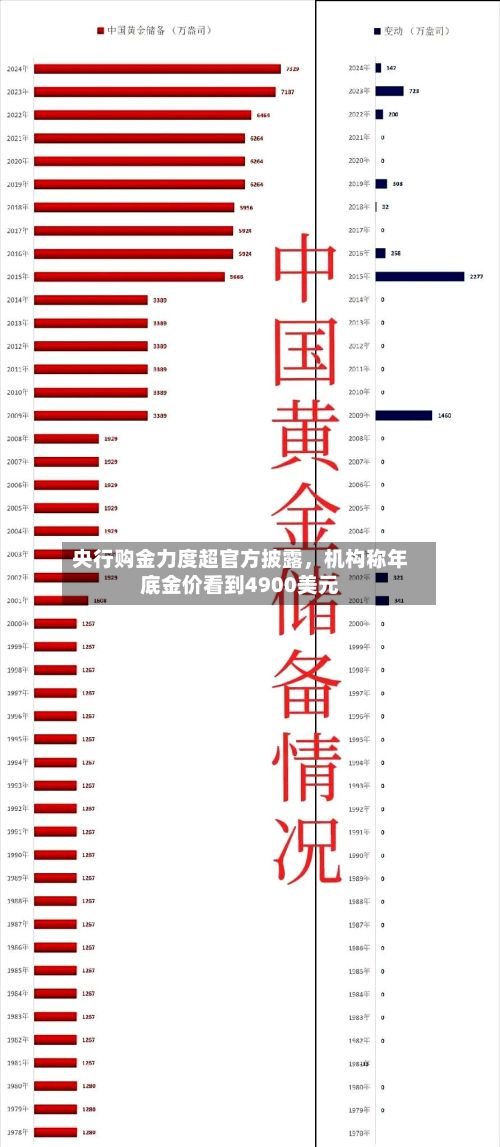 央行购金力度超官方披露，机构称年底金价看到4900美元-第1张图片
