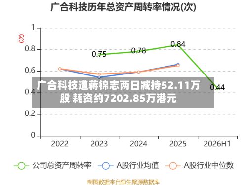 广合科技遭蒋锦志两日减持52.11万股 耗资约7202.85万港元-第1张图片
