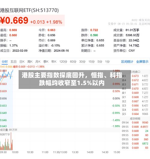 港股主要指数探底回升，恒指、科指跌幅均收窄至1.5%以内-第1张图片
