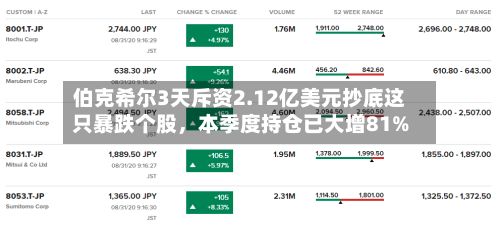 伯克希尔3天斥资2.12亿美元抄底这只暴跌个股，本季度持仓已大增81%-第1张图片