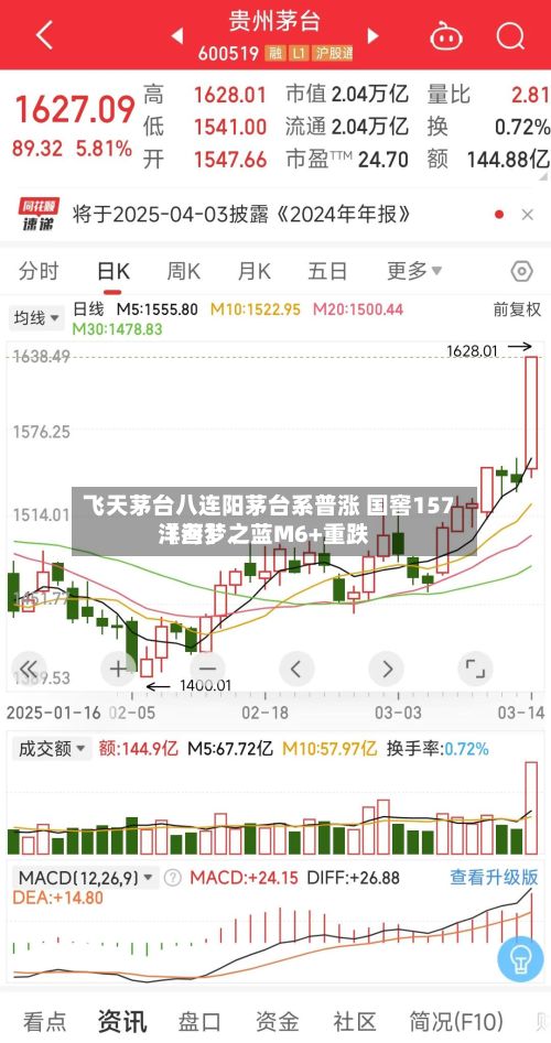 飞天茅台八连阳茅台系普涨 国窖157〖叁〗	、洋河梦之蓝M6+重跌-第1张图片