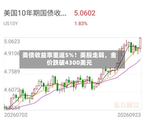 美债收益率重返5%！美股走弱，金价跌破4300美元-第1张图片