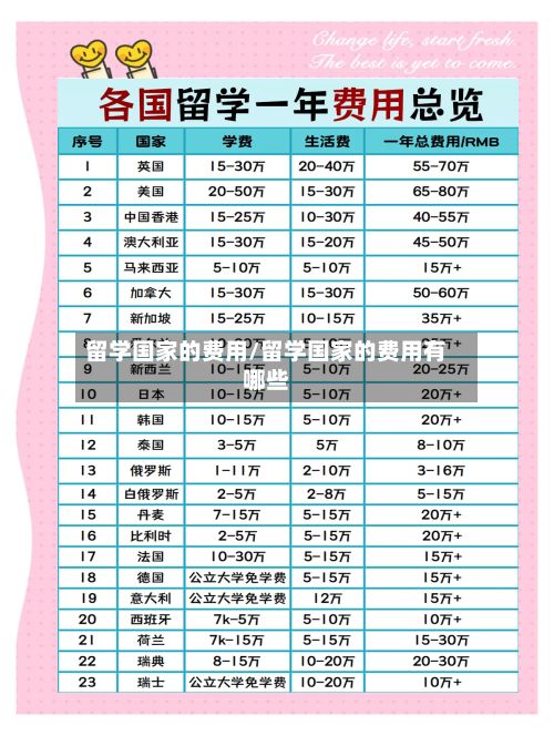 留学国家的费用/留学国家的费用有哪些-第1张图片