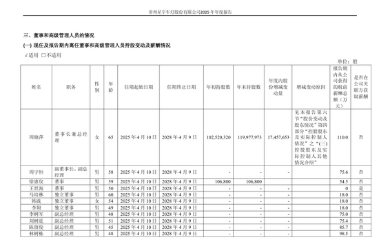 星宇股份被扣薪12个月总经理去年年薪110万，被扣薪6个月副总经理年薪75万
