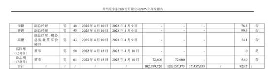 星宇股份被扣薪12个月总经理去年年薪110万	，被扣薪6个月副总经理年薪75万
