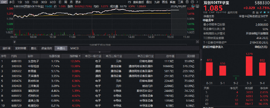高盛力挺！中际旭创涨超10%！光模块+PCB+设备携手猛攻，华宝基金双创50ETF（588330）标的指数最高上探3.6%