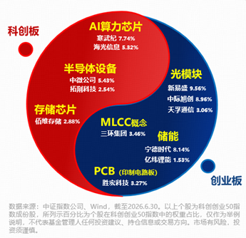高盛力挺！中际旭创涨超10%！光模块+PCB+设备携手猛攻，华宝基金双创50ETF（588330）标的指数最高上探3.6%