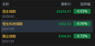 快讯：恒指开盘跌0.63% 恒科指跌0.56% 科网股普跌 联想、网易跌超1% PCB概念部分下跌