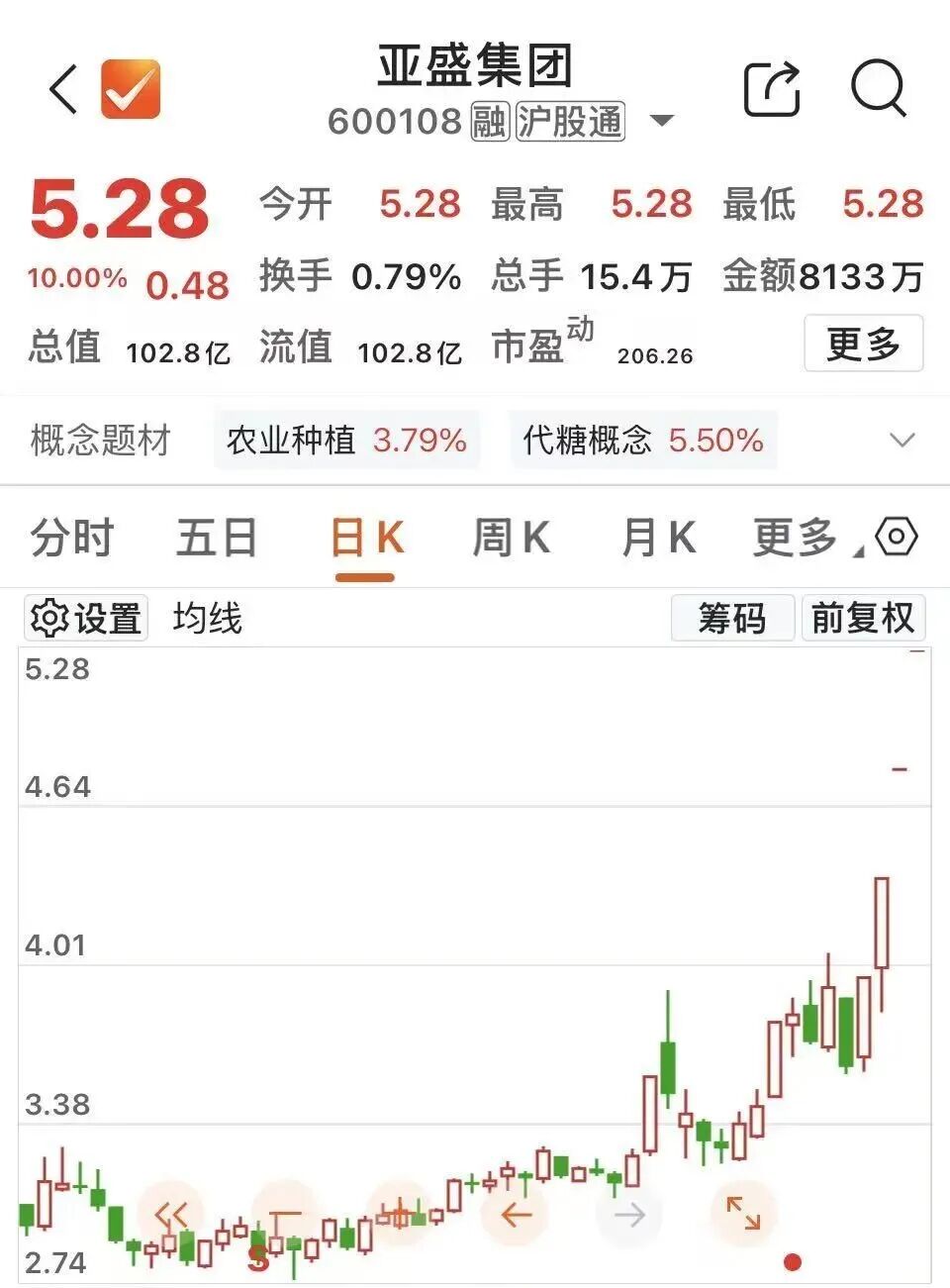 厄尔尼诺	，将达到“超强”！600108，四连板