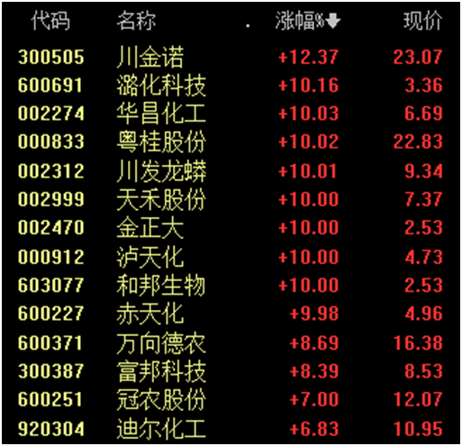 厄尔尼诺	，将达到“超强	”！600108，四连板