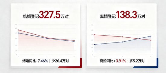 结少离多的中国式婚姻背后 是“仅退款”的爱情还是加杠杆的人生？