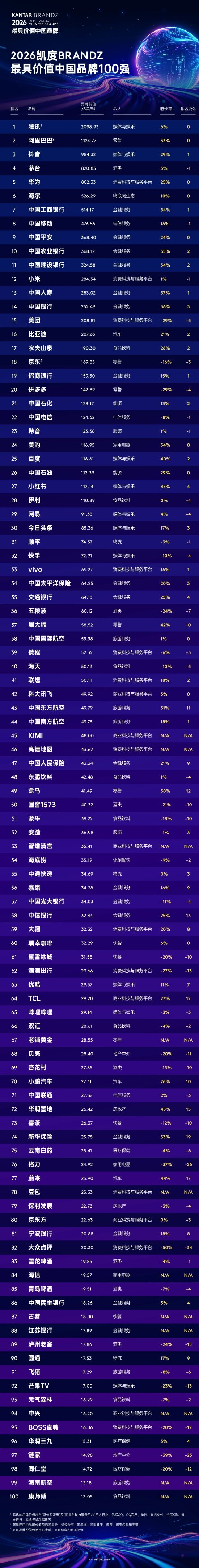 2026凯度BrandZ最具价值中国品牌100强出炉！工行、农行位列前10，江苏银行首次上榜