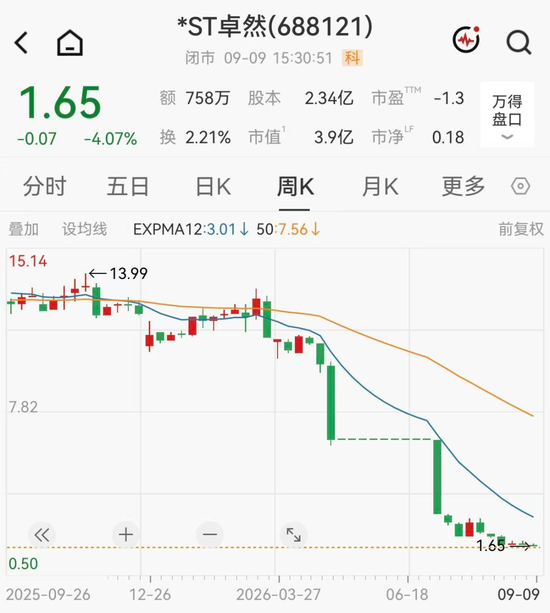 财务造假！A股一公司可能被强制退市，股价年内已重挫85%
