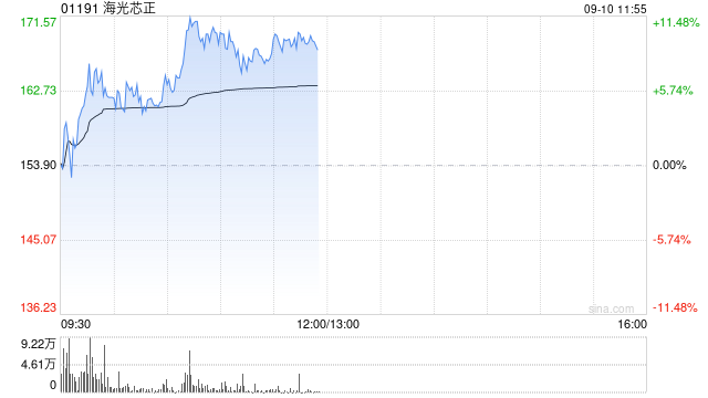 海光芯正早盘逆市涨超4% 纳入港股通后股价累计上涨逾50%
