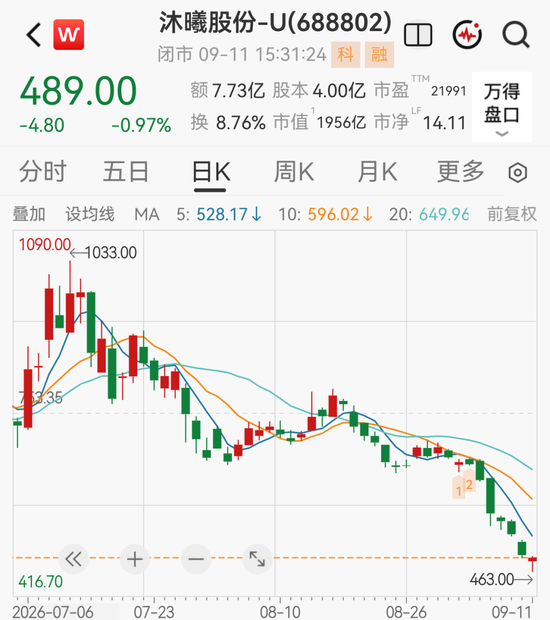 1900亿GPU龙头下周解禁，股价较高点已跌超50%