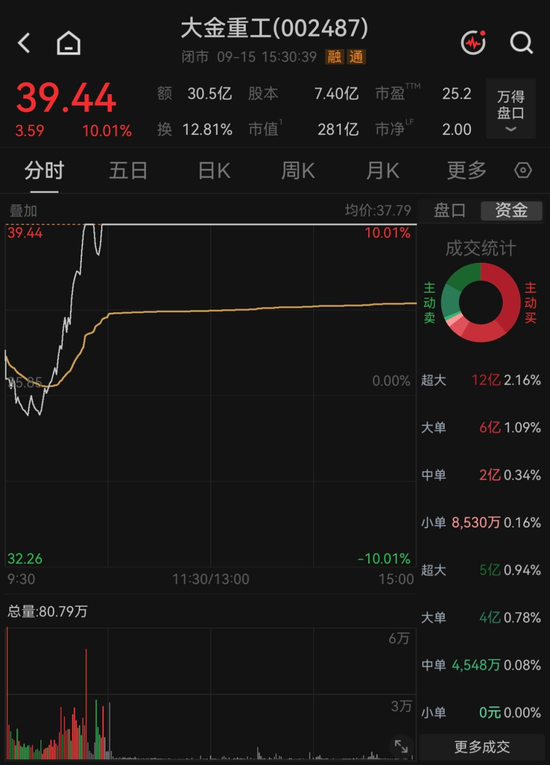 反弹还是反转？海风龙头4天涨超21%	，机构“左右互搏”