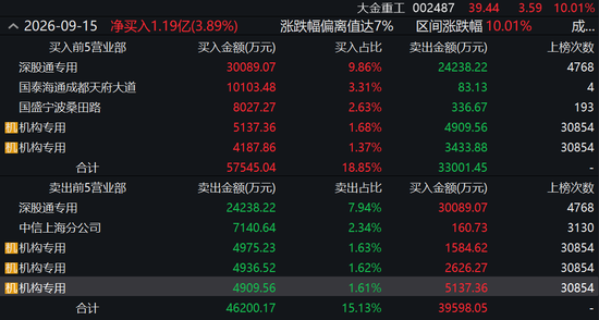 反弹还是反转？海风龙头4天涨超21%	，机构“左右互搏	”