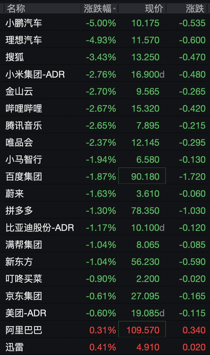 美股半导体股走势分化	，高通涨超3%，中概股深夜集体下跌，小鹏汽车跌5%，国际油价继续上涨