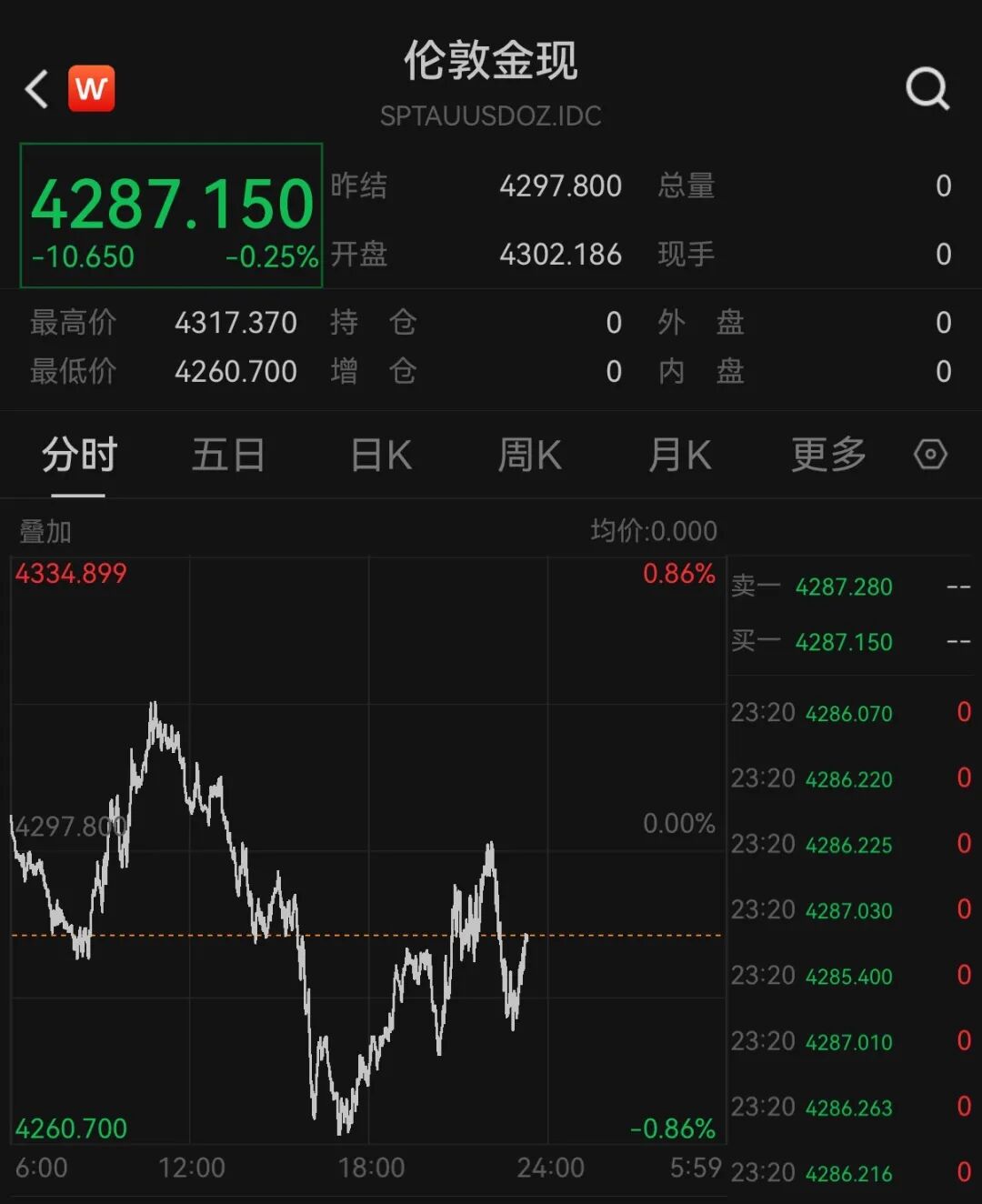 美股半导体股走势分化	，高通涨超3%，中概股深夜集体下跌，小鹏汽车跌5%	，国际油价继续上涨