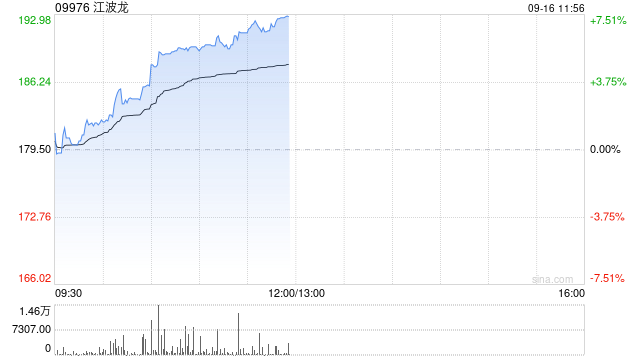 江波龙午前持续上涨逾7% 华泰证券维持“买入	”评级