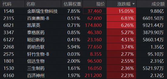 AIDD逻辑强化！金斯瑞牵手礼来	，股价狂飙15%创3年新高！港股通医疗ETF华宝（159137）标的指数逆市涨超2%