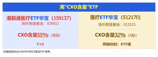 AIDD逻辑强化！金斯瑞牵手礼来	，股价狂飙15%创3年新高！港股通医疗ETF华宝（159137）标的指数逆市涨超2%