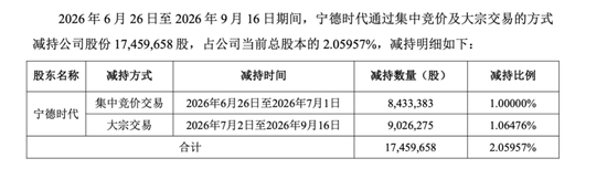 450亿正极材料龙头，遭宁德时代减持