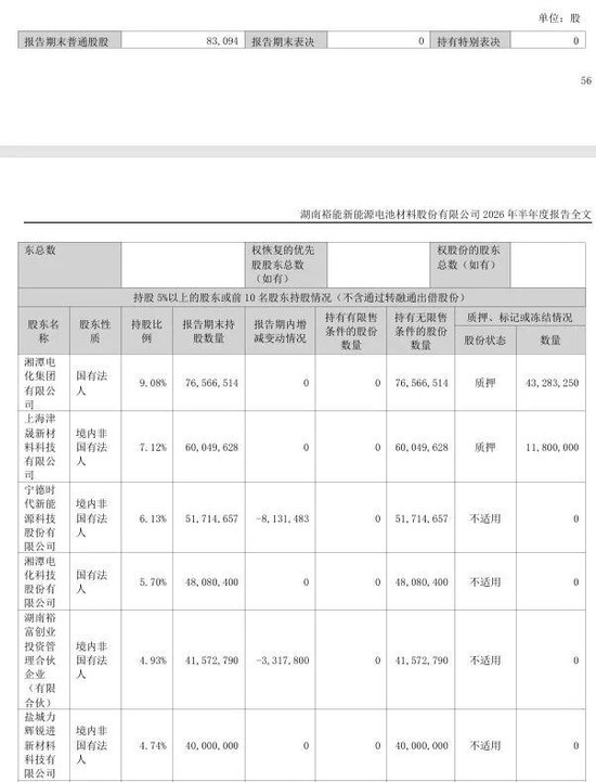 450亿正极材料龙头	，遭宁德时代减持