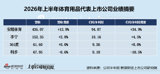 服饰服装半年报|特步国际营收净利双降成四家国货运动品牌“唯一失速者” 361度净利反超	、差距加速收窄