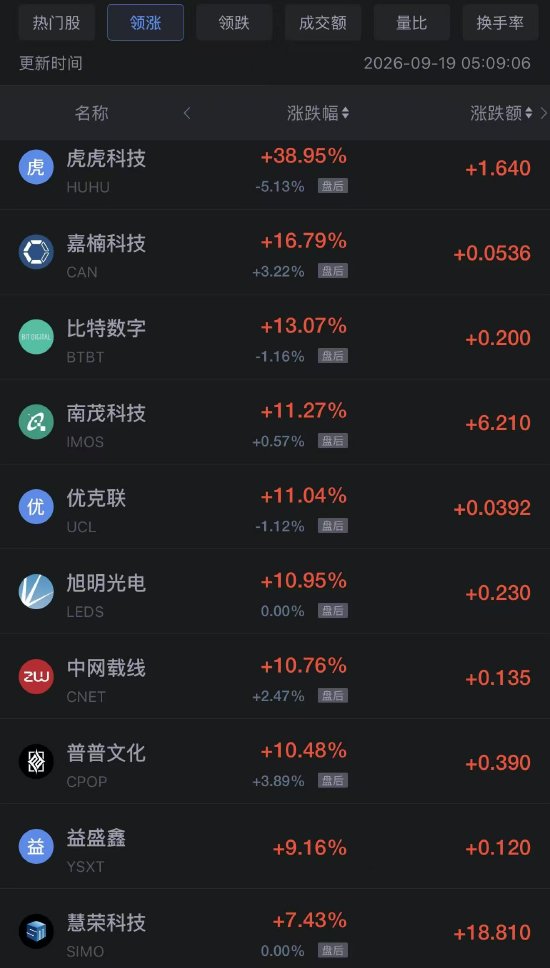 9月19日热门中概股多数上涨	，阿里巴巴涨超4%，台积电涨超1%
