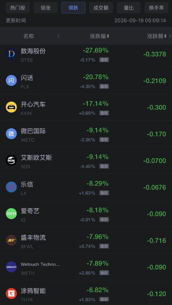 9月19日热门中概股多数上涨，阿里巴巴涨超4%	，台积电涨超1%
