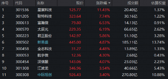 算力共识再强化！英伟达B300租赁涨价，资金关注高“光	”指数！