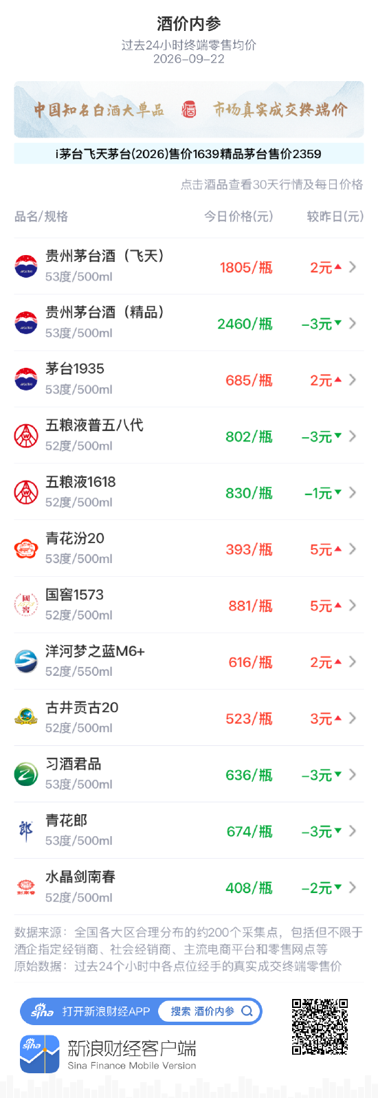 飞天茅台四连阳创月新高 五粮液普五八代、习酒君品回落