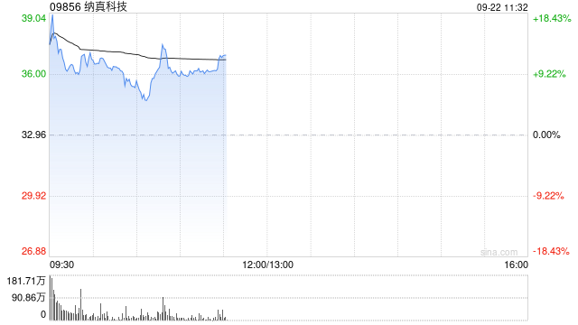 “海信系	”纳真科技港股上市首日高开逾11% 一手赚364港元